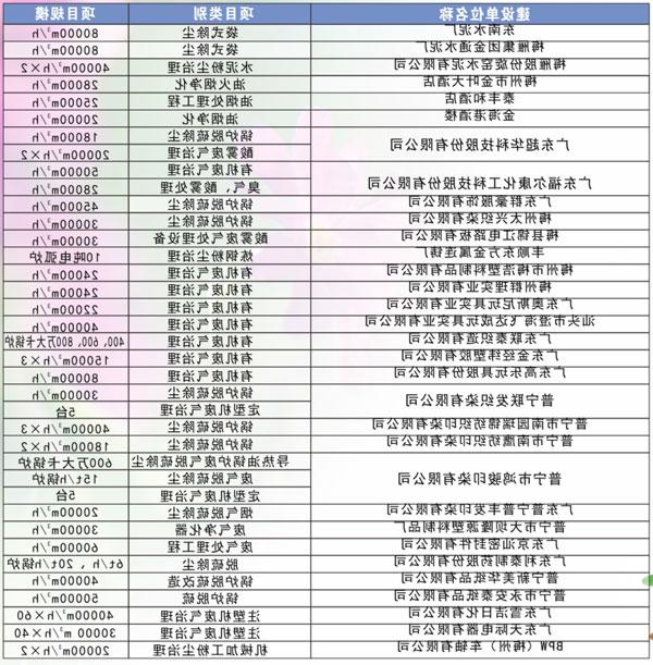 废气烟尘类部分工程业绩